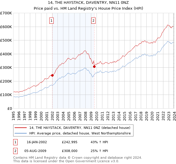 14, THE HAYSTACK, DAVENTRY, NN11 0NZ: Price paid vs HM Land Registry's House Price Index