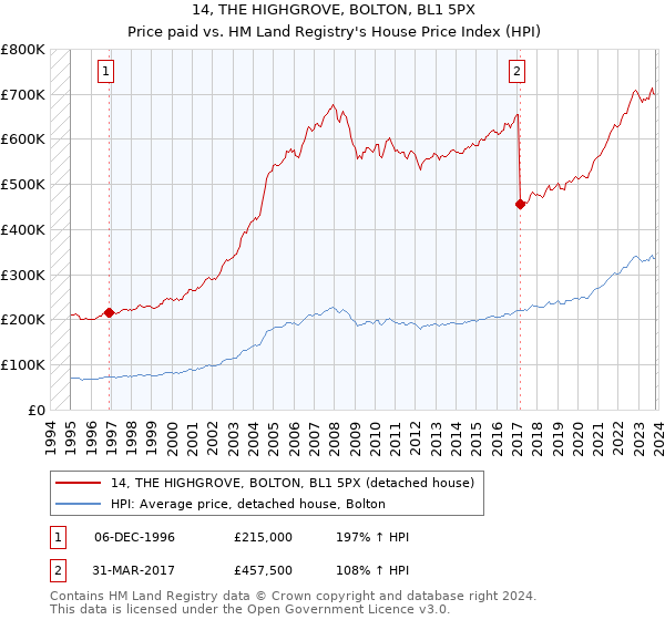 14, THE HIGHGROVE, BOLTON, BL1 5PX: Price paid vs HM Land Registry's House Price Index