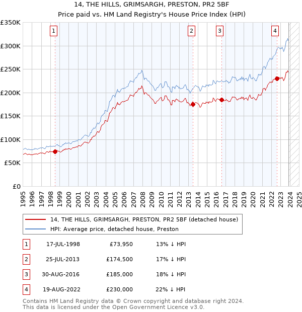 14, THE HILLS, GRIMSARGH, PRESTON, PR2 5BF: Price paid vs HM Land Registry's House Price Index