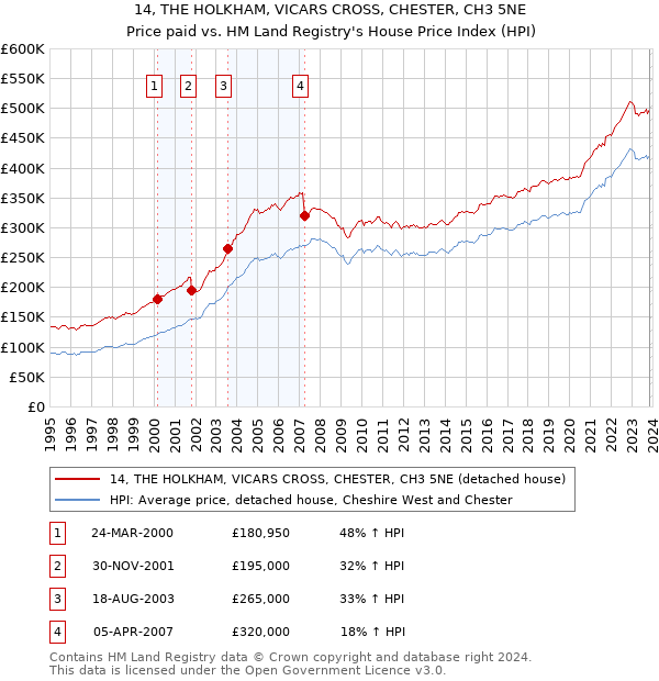 14, THE HOLKHAM, VICARS CROSS, CHESTER, CH3 5NE: Price paid vs HM Land Registry's House Price Index