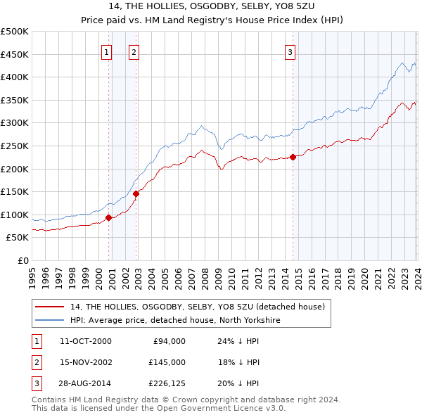 14, THE HOLLIES, OSGODBY, SELBY, YO8 5ZU: Price paid vs HM Land Registry's House Price Index