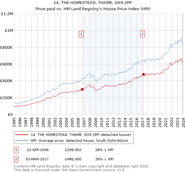 14, THE HOMESTEAD, THAME, OX9 2PP: Price paid vs HM Land Registry's House Price Index