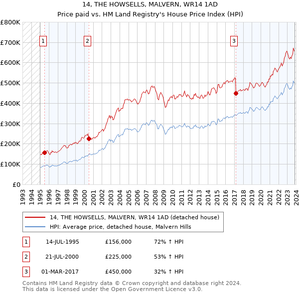 14, THE HOWSELLS, MALVERN, WR14 1AD: Price paid vs HM Land Registry's House Price Index