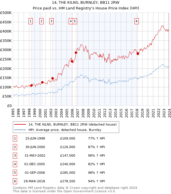 14, THE KILNS, BURNLEY, BB11 2RW: Price paid vs HM Land Registry's House Price Index