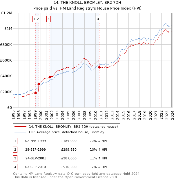 14, THE KNOLL, BROMLEY, BR2 7DH: Price paid vs HM Land Registry's House Price Index