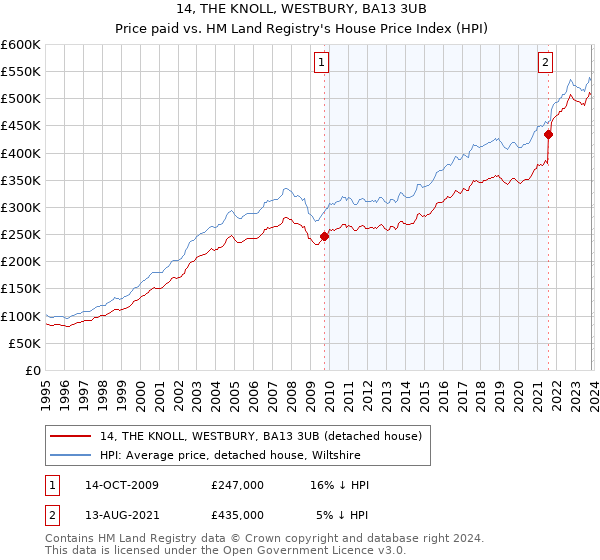 14, THE KNOLL, WESTBURY, BA13 3UB: Price paid vs HM Land Registry's House Price Index
