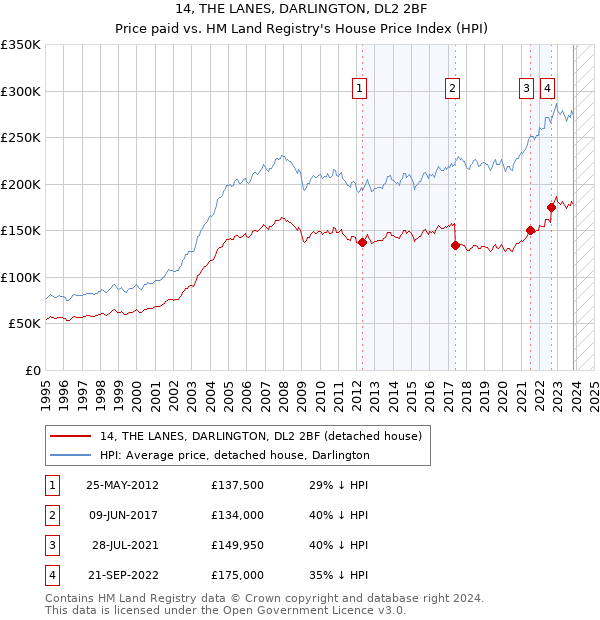 14, THE LANES, DARLINGTON, DL2 2BF: Price paid vs HM Land Registry's House Price Index