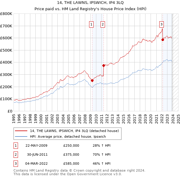 14, THE LAWNS, IPSWICH, IP4 3LQ: Price paid vs HM Land Registry's House Price Index