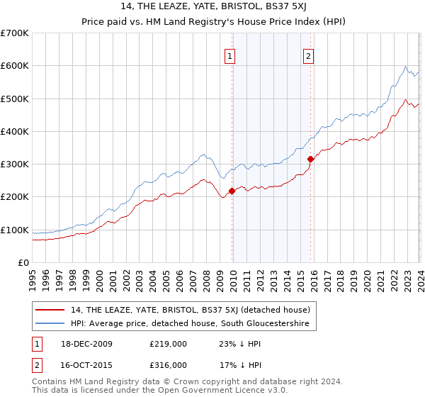 14, THE LEAZE, YATE, BRISTOL, BS37 5XJ: Price paid vs HM Land Registry's House Price Index