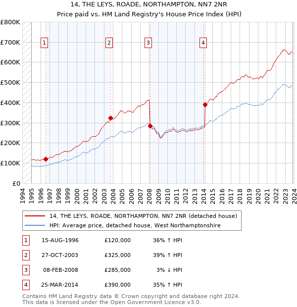14, THE LEYS, ROADE, NORTHAMPTON, NN7 2NR: Price paid vs HM Land Registry's House Price Index