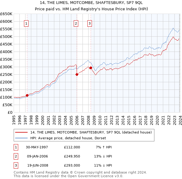14, THE LIMES, MOTCOMBE, SHAFTESBURY, SP7 9QL: Price paid vs HM Land Registry's House Price Index
