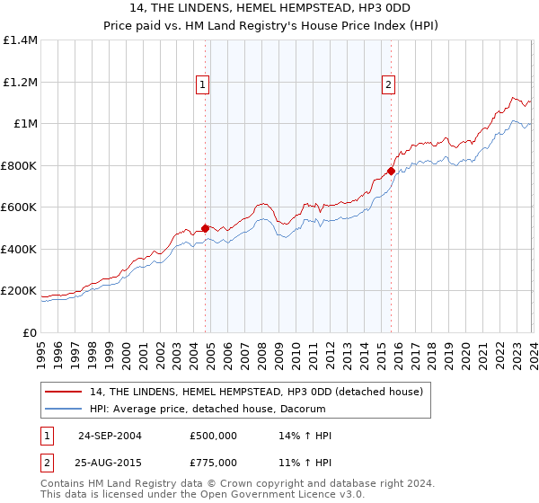 14, THE LINDENS, HEMEL HEMPSTEAD, HP3 0DD: Price paid vs HM Land Registry's House Price Index
