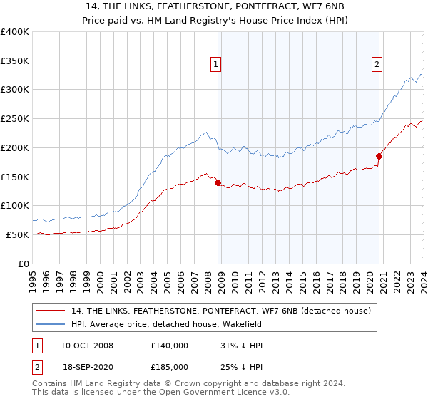 14, THE LINKS, FEATHERSTONE, PONTEFRACT, WF7 6NB: Price paid vs HM Land Registry's House Price Index