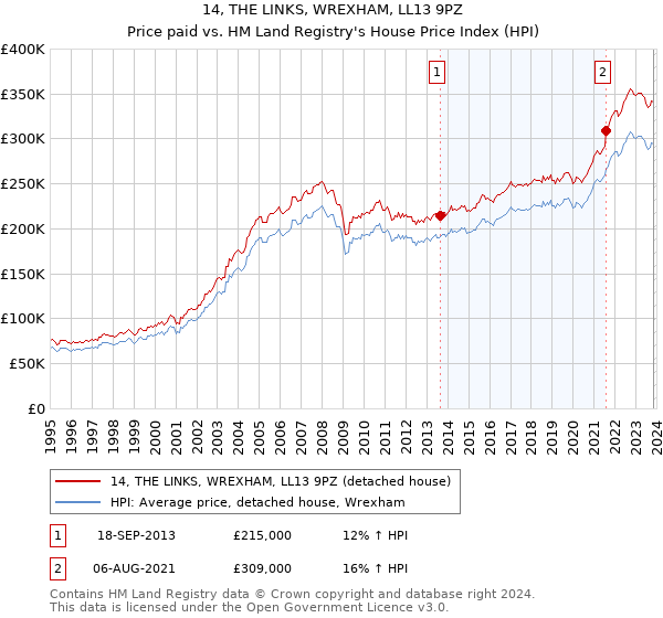 14, THE LINKS, WREXHAM, LL13 9PZ: Price paid vs HM Land Registry's House Price Index