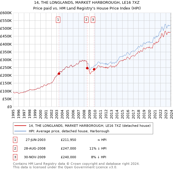 14, THE LONGLANDS, MARKET HARBOROUGH, LE16 7XZ: Price paid vs HM Land Registry's House Price Index