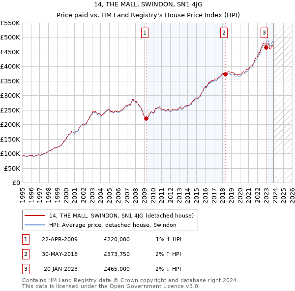 14, THE MALL, SWINDON, SN1 4JG: Price paid vs HM Land Registry's House Price Index