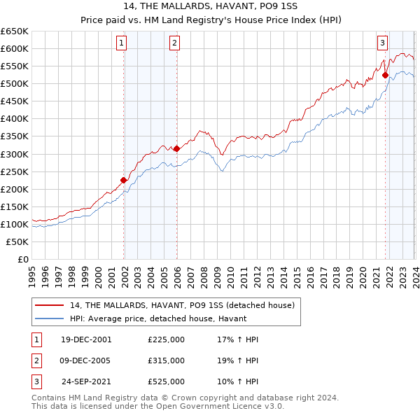14, THE MALLARDS, HAVANT, PO9 1SS: Price paid vs HM Land Registry's House Price Index