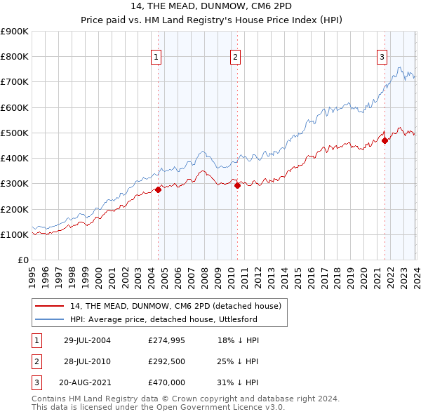 14, THE MEAD, DUNMOW, CM6 2PD: Price paid vs HM Land Registry's House Price Index