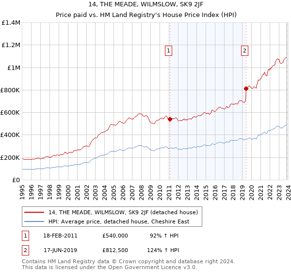 14, THE MEADE, WILMSLOW, SK9 2JF: Price paid vs HM Land Registry's House Price Index