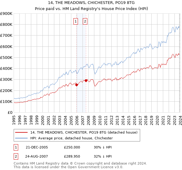 14, THE MEADOWS, CHICHESTER, PO19 8TG: Price paid vs HM Land Registry's House Price Index