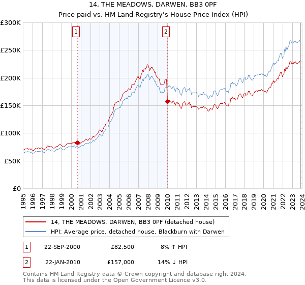 14, THE MEADOWS, DARWEN, BB3 0PF: Price paid vs HM Land Registry's House Price Index