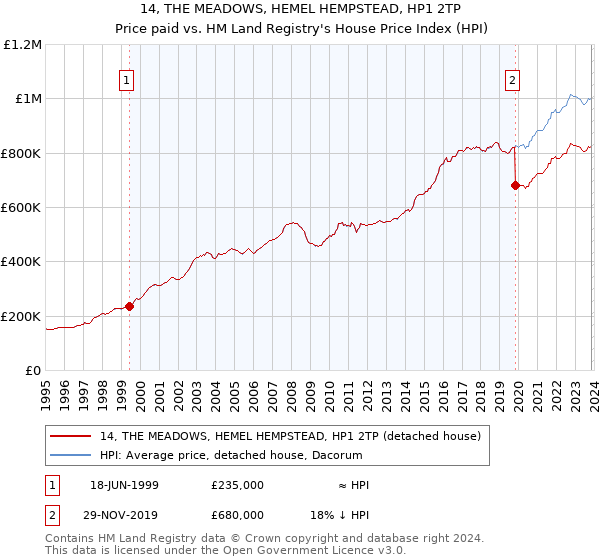 14, THE MEADOWS, HEMEL HEMPSTEAD, HP1 2TP: Price paid vs HM Land Registry's House Price Index