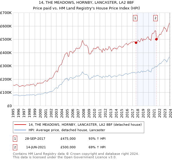14, THE MEADOWS, HORNBY, LANCASTER, LA2 8BF: Price paid vs HM Land Registry's House Price Index