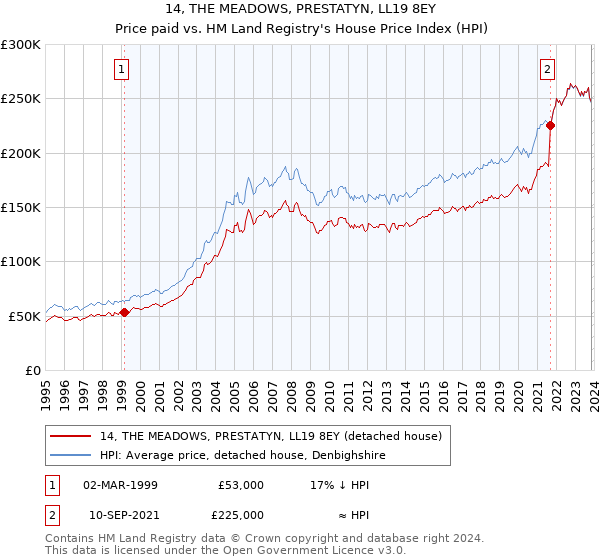 14, THE MEADOWS, PRESTATYN, LL19 8EY: Price paid vs HM Land Registry's House Price Index