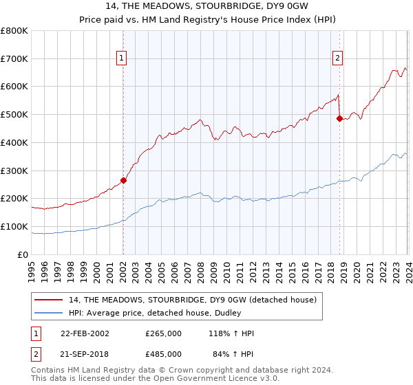 14, THE MEADOWS, STOURBRIDGE, DY9 0GW: Price paid vs HM Land Registry's House Price Index