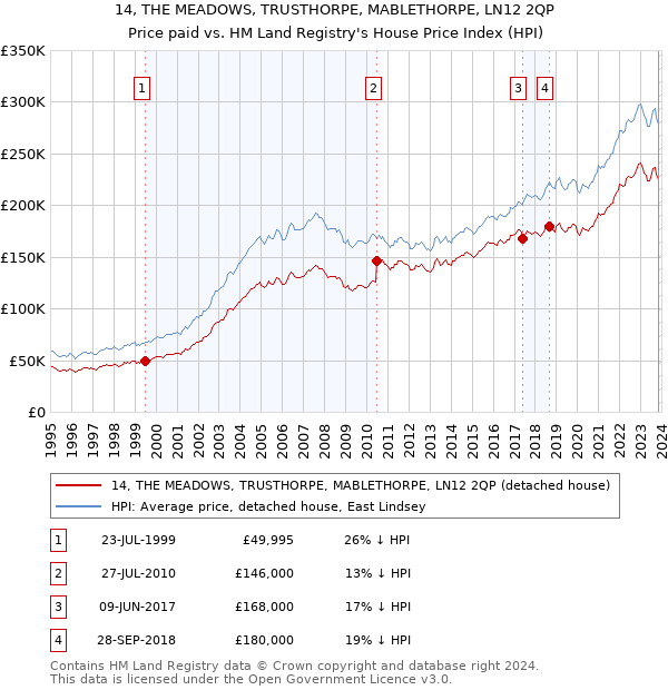 14, THE MEADOWS, TRUSTHORPE, MABLETHORPE, LN12 2QP: Price paid vs HM Land Registry's House Price Index