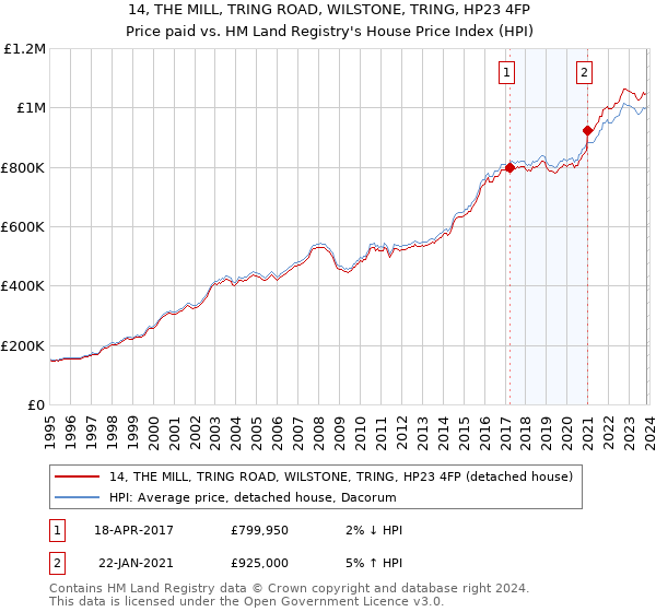 14, THE MILL, TRING ROAD, WILSTONE, TRING, HP23 4FP: Price paid vs HM Land Registry's House Price Index