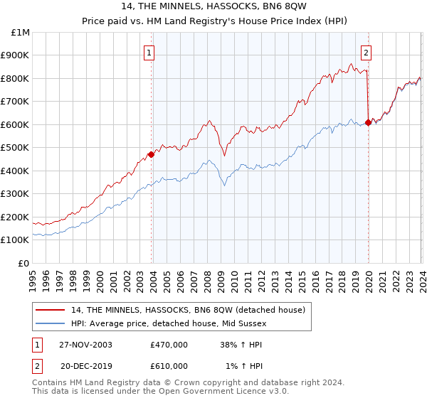 14, THE MINNELS, HASSOCKS, BN6 8QW: Price paid vs HM Land Registry's House Price Index