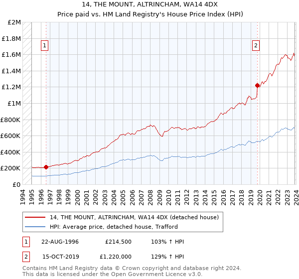 14, THE MOUNT, ALTRINCHAM, WA14 4DX: Price paid vs HM Land Registry's House Price Index