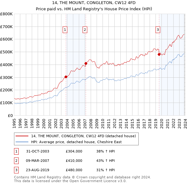 14, THE MOUNT, CONGLETON, CW12 4FD: Price paid vs HM Land Registry's House Price Index