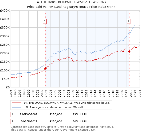 14, THE OAKS, BLOXWICH, WALSALL, WS3 2NY: Price paid vs HM Land Registry's House Price Index