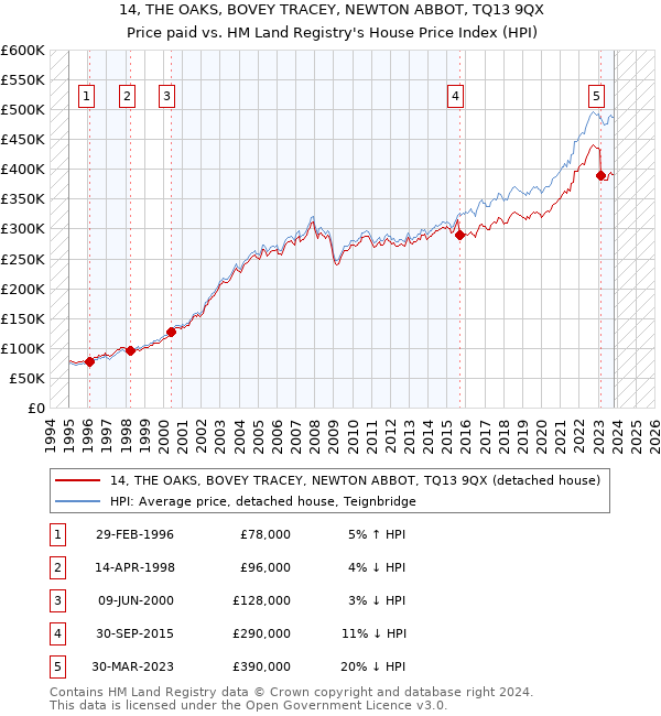 14, THE OAKS, BOVEY TRACEY, NEWTON ABBOT, TQ13 9QX: Price paid vs HM Land Registry's House Price Index