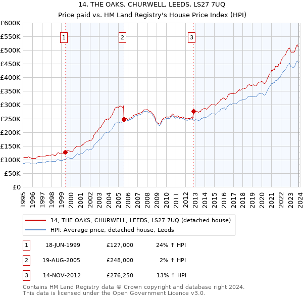 14, THE OAKS, CHURWELL, LEEDS, LS27 7UQ: Price paid vs HM Land Registry's House Price Index