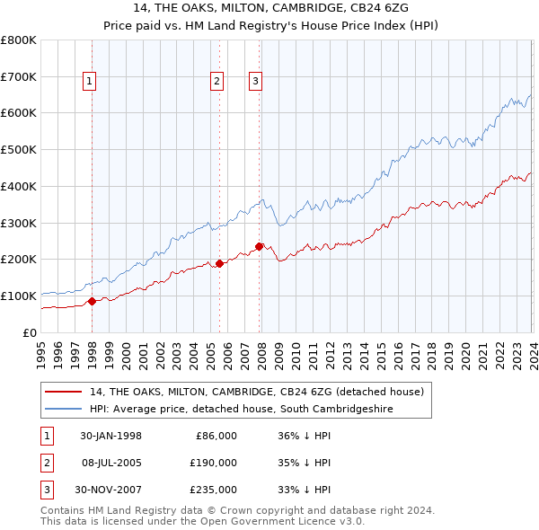 14, THE OAKS, MILTON, CAMBRIDGE, CB24 6ZG: Price paid vs HM Land Registry's House Price Index