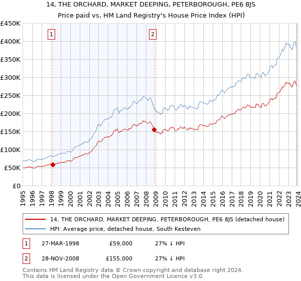 14, THE ORCHARD, MARKET DEEPING, PETERBOROUGH, PE6 8JS: Price paid vs HM Land Registry's House Price Index