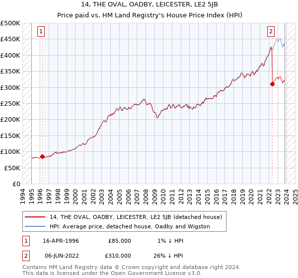 14, THE OVAL, OADBY, LEICESTER, LE2 5JB: Price paid vs HM Land Registry's House Price Index