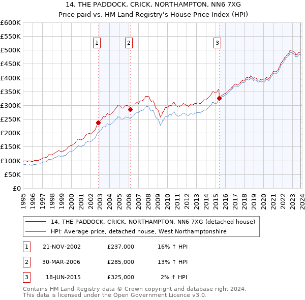 14, THE PADDOCK, CRICK, NORTHAMPTON, NN6 7XG: Price paid vs HM Land Registry's House Price Index
