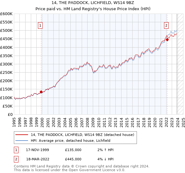 14, THE PADDOCK, LICHFIELD, WS14 9BZ: Price paid vs HM Land Registry's House Price Index