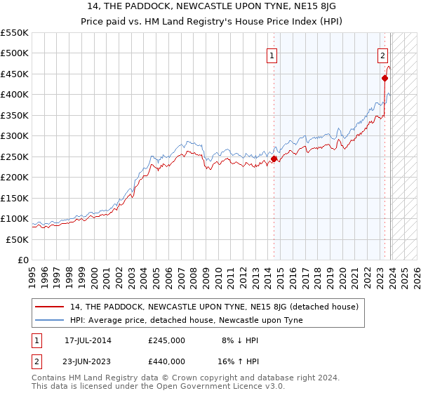 14, THE PADDOCK, NEWCASTLE UPON TYNE, NE15 8JG: Price paid vs HM Land Registry's House Price Index