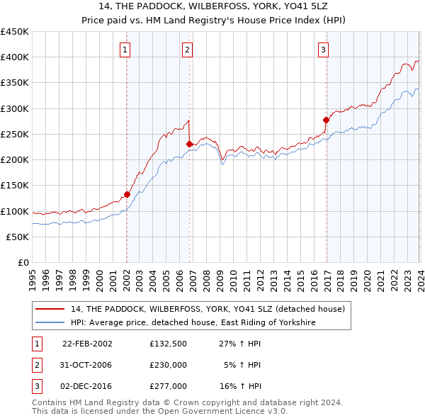 14, THE PADDOCK, WILBERFOSS, YORK, YO41 5LZ: Price paid vs HM Land Registry's House Price Index