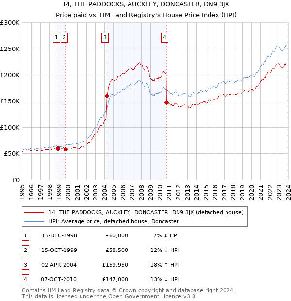 14, THE PADDOCKS, AUCKLEY, DONCASTER, DN9 3JX: Price paid vs HM Land Registry's House Price Index
