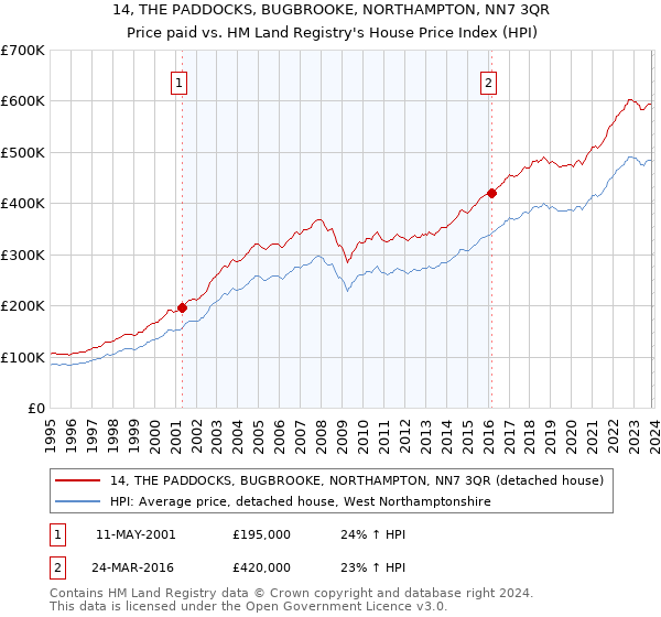 14, THE PADDOCKS, BUGBROOKE, NORTHAMPTON, NN7 3QR: Price paid vs HM Land Registry's House Price Index