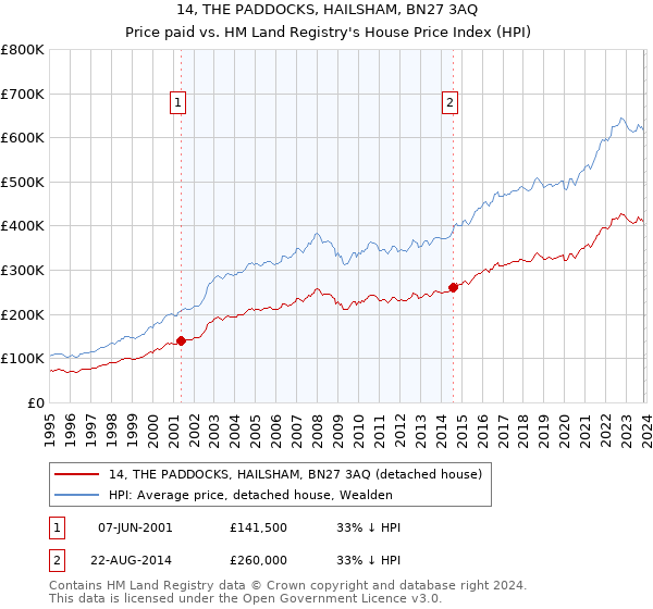 14, THE PADDOCKS, HAILSHAM, BN27 3AQ: Price paid vs HM Land Registry's House Price Index