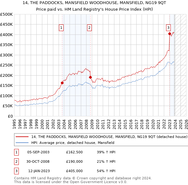 14, THE PADDOCKS, MANSFIELD WOODHOUSE, MANSFIELD, NG19 9QT: Price paid vs HM Land Registry's House Price Index
