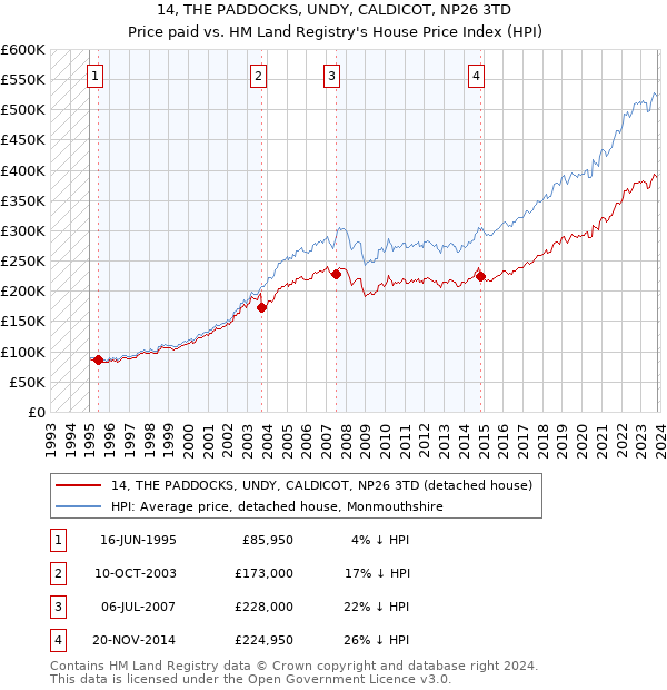 14, THE PADDOCKS, UNDY, CALDICOT, NP26 3TD: Price paid vs HM Land Registry's House Price Index