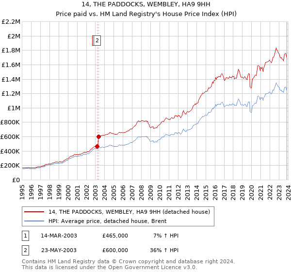 14, THE PADDOCKS, WEMBLEY, HA9 9HH: Price paid vs HM Land Registry's House Price Index